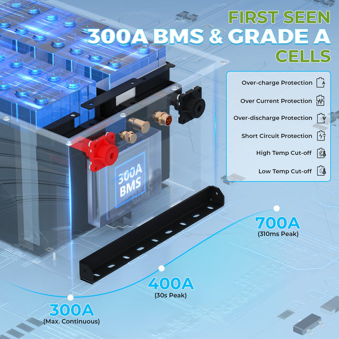 GrenerPower 48V(51.2V) 105Ah Golf Cart LiFePO4 Battery, Built-in Smart 300A BMS, with Touch Monitor & Mobile App, Max.15.36kW Power, 48V Lithium Battery with 58.4V20A LiFePO4 Charger, Perfect for Golf Carts