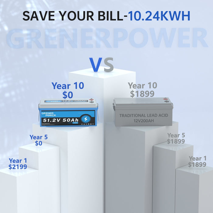 GrenerPower 48V (51.2V) 50Ah LiFePO4 Lithium Battery, 2560Wh Energy, Built-in 100A BMS