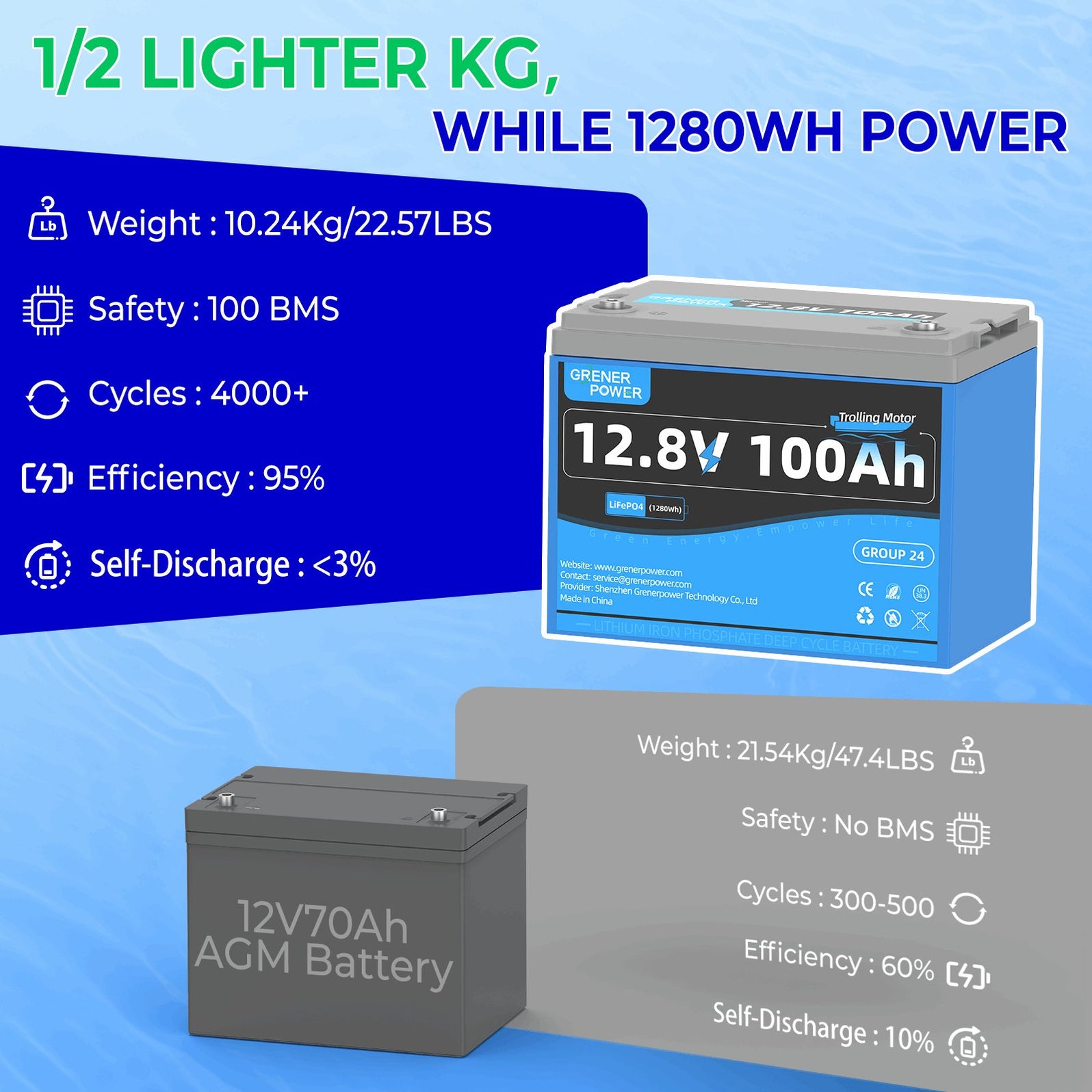 Litime 12v 100ah Tm Lithium Marine Trolling Motor Battery GrenerPower 12V 100Ah TM Group 24 Lithium Marine Trolling Motor Batter